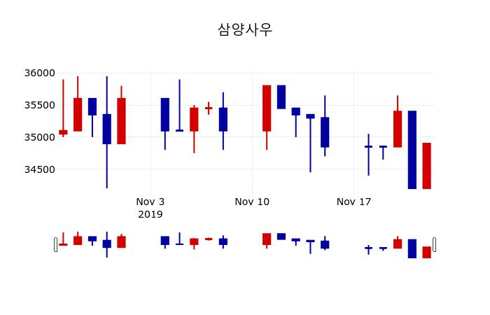 ▲지난 30영업일 동안 삼양사우 주가변동정보