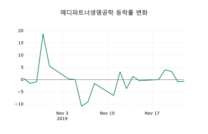 ▲지난 2주간의 등락률 변동정보