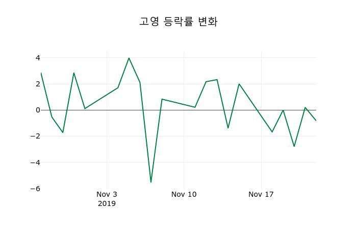 ▲지난 2주간의 등락률 변동정보