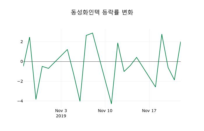 ▲지난 2주간의 등락률 변동정보