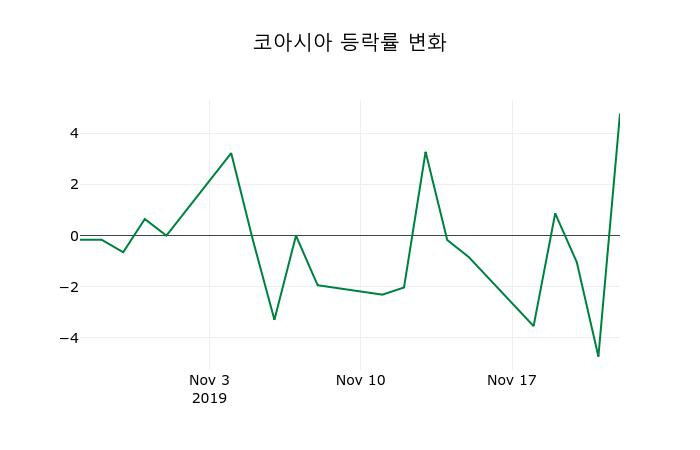 ▲지난 2주간의 등락률 변동정보