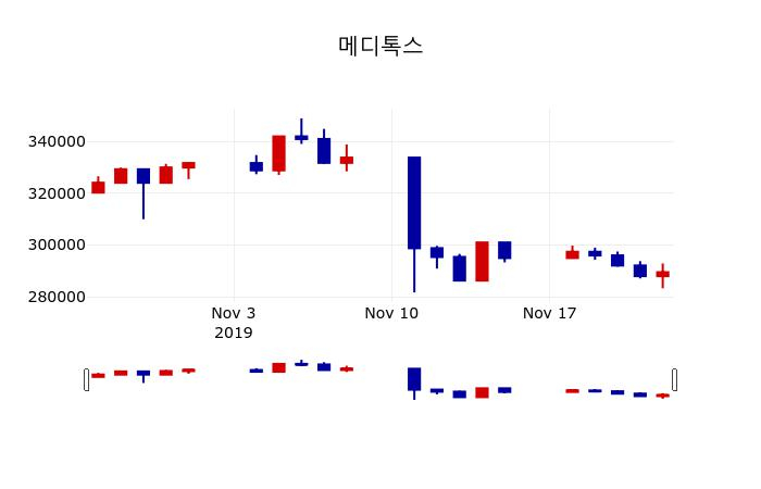 ▲지난 30영업일 동안 메디톡스 주가변동정보