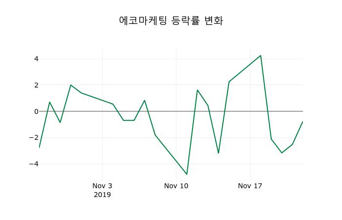 ▲지난 2주간의 등락률 변동정보