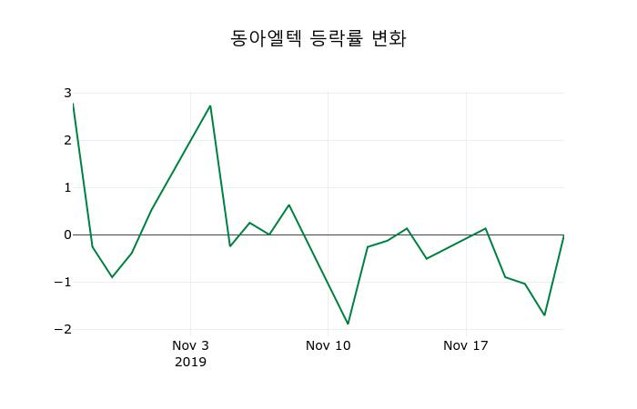 ▲지난 2주간의 등락률 변동정보