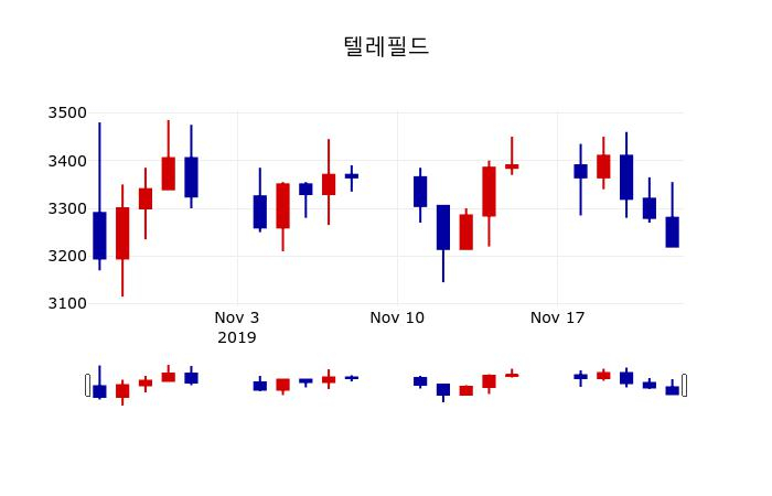 ▲지난 30영업일 동안 텔레필드 주가변동정보