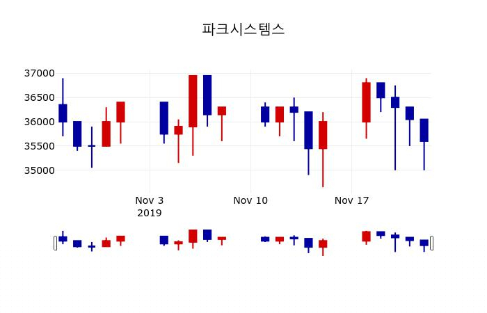 ▲지난 30영업일 동안 파크시스템스 주가변동정보