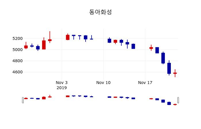 ▲지난 30영업일 동안 동아화성 주가변동정보