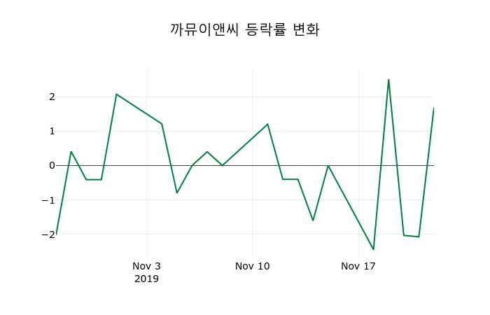 ▲지난 2주간의 등락률 변동정보