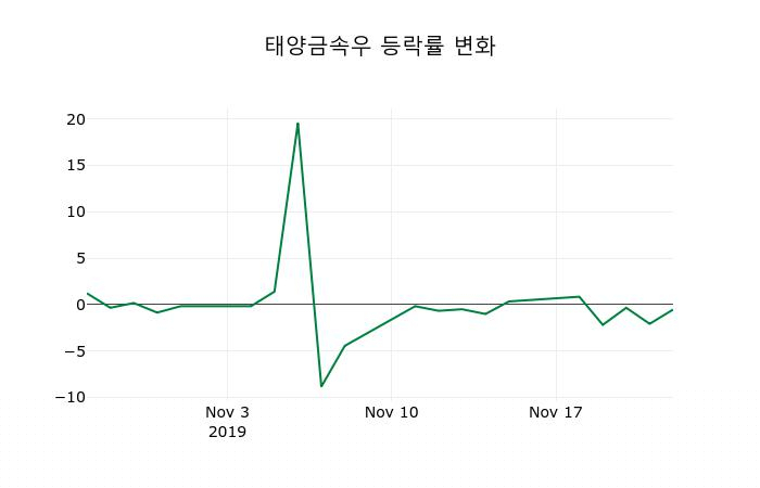 ▲지난 2주간의 등락률 변동정보