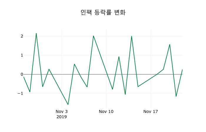 ▲지난 2주간의 등락률 변동정보