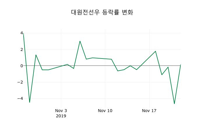 ▲지난 2주간의 등락률 변동정보