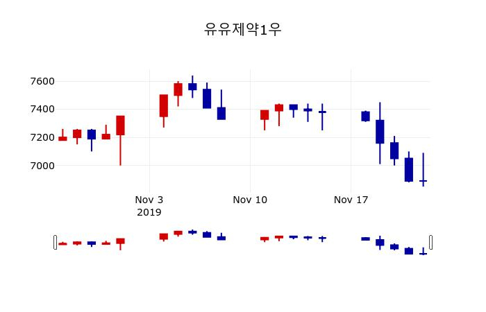 ▲지난 30영업일 동안 유유제약1우 주가변동정보