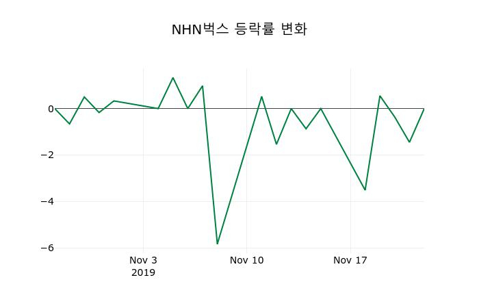 ▲지난 2주간의 등락률 변동정보