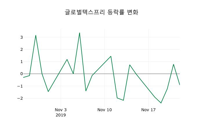 ▲지난 2주간의 등락률 변동정보