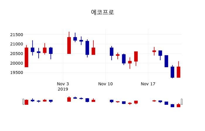 ▲지난 30영업일 동안 에코프로 주가변동정보