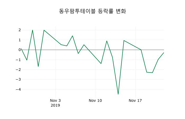 ▲지난 2주간의 등락률 변동정보