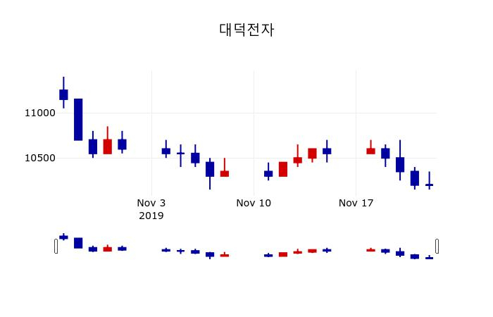 ▲지난 30영업일 동안 대덕전자 주가변동정보