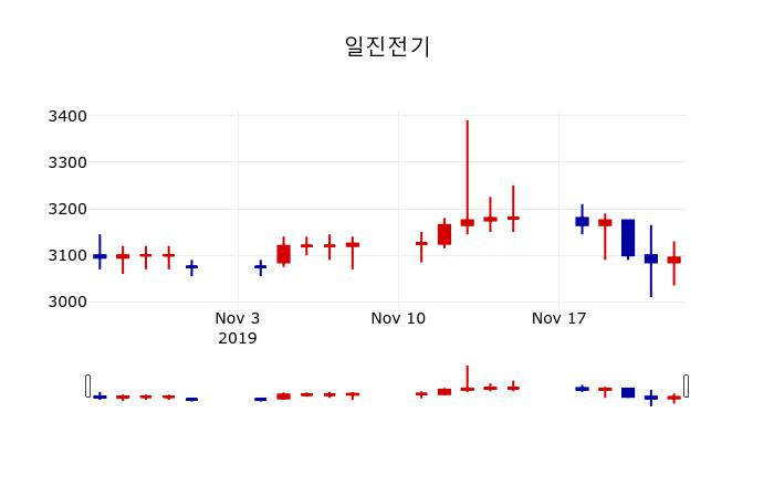 ▲지난 30영업일 동안 일진전기 주가변동정보