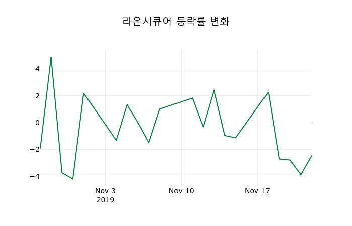 ▲지난 2주간의 등락률 변동정보