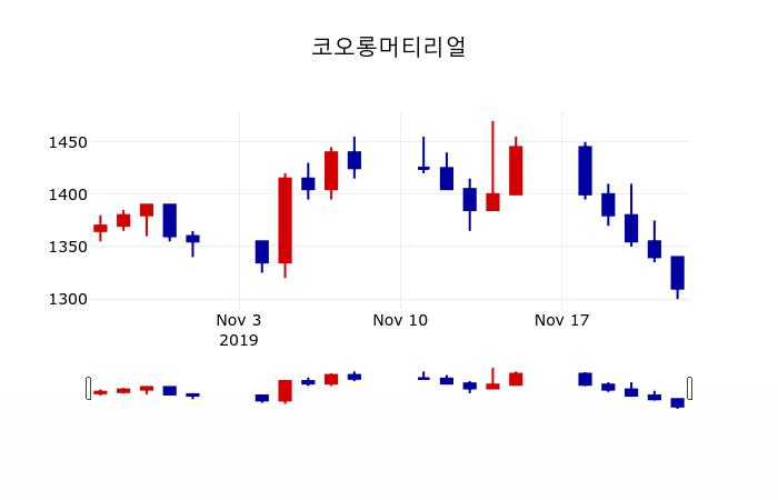 ▲지난 30영업일 동안 코오롱머티리얼 주가변동정보