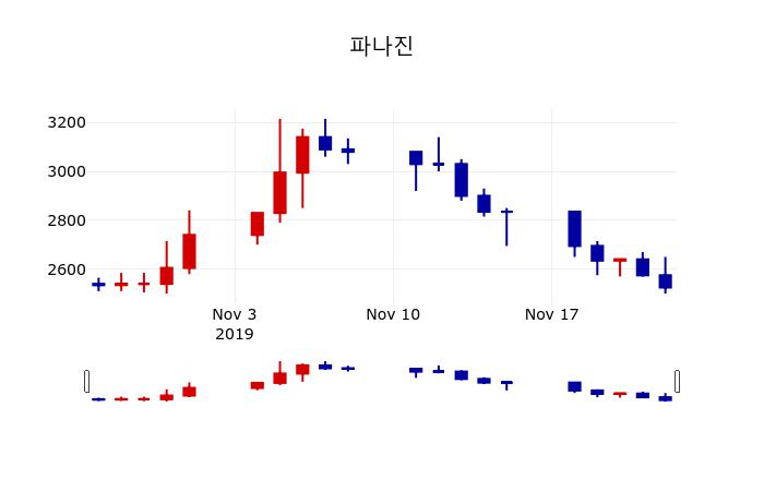 ▲지난 30영업일 동안 파나진 주가변동정보