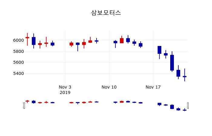 ▲지난 30영업일 동안 삼보모터스 주가변동정보