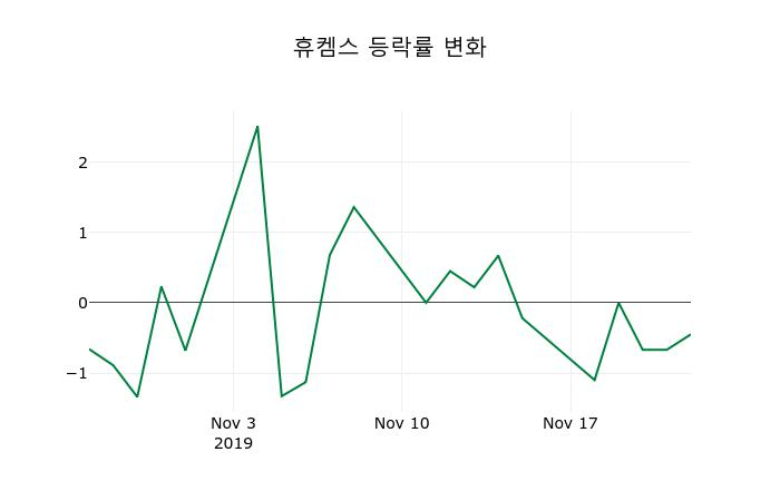 ▲지난 2주간의 등락률 변동정보