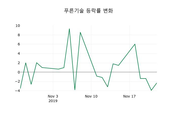 ▲지난 2주간의 등락률 변동정보