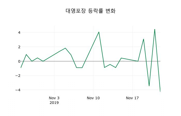 ▲지난 2주간의 등락률 변동정보