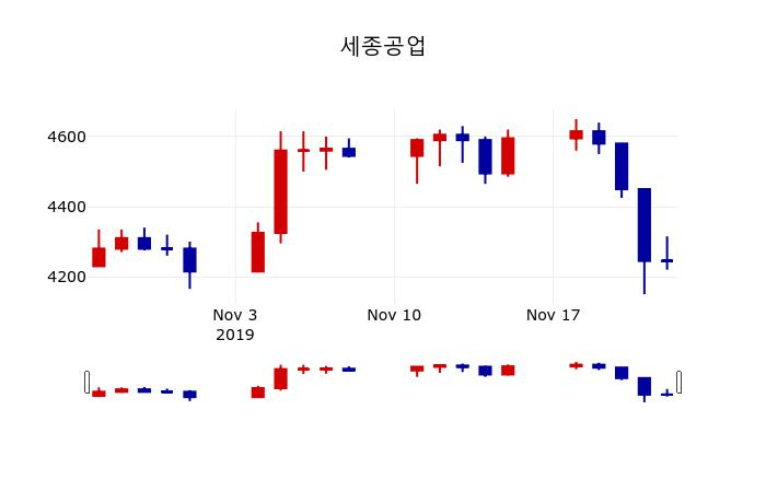 ▲지난 30영업일 동안 세종공업 주가변동정보