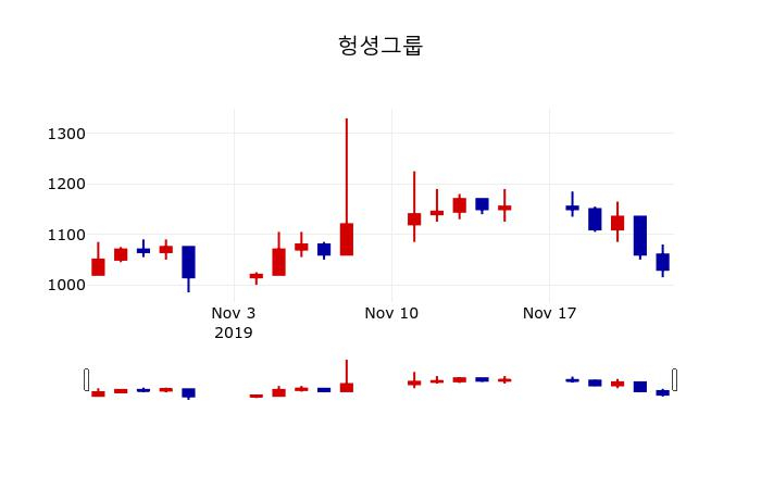 ▲지난 30영업일 동안 헝셩그룹 주가변동정보