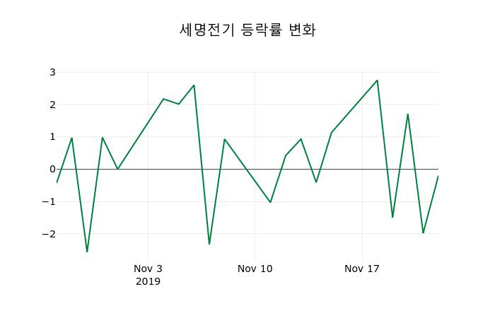 ▲지난 2주간의 등락률 변동정보