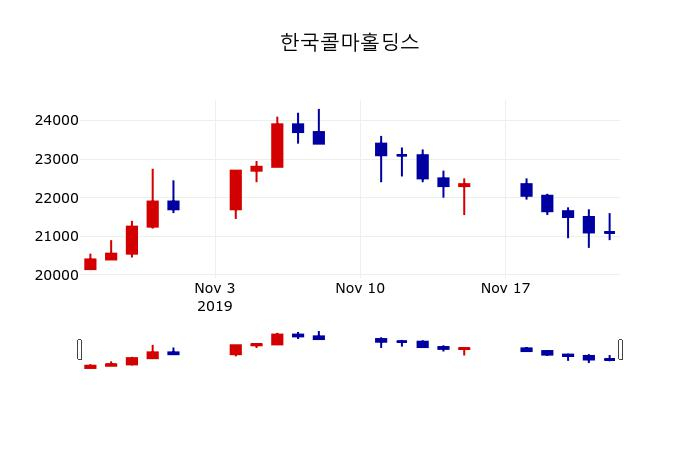 ▲지난 30영업일 동안 한국콜마홀딩스 주가변동정보