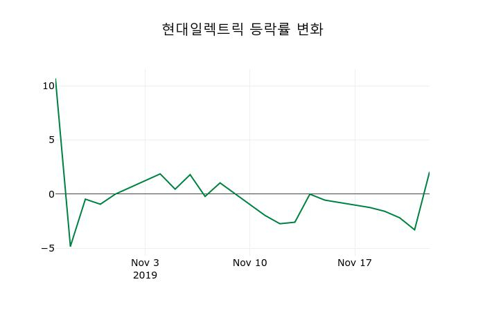 ▲지난 2주간의 등락률 변동정보