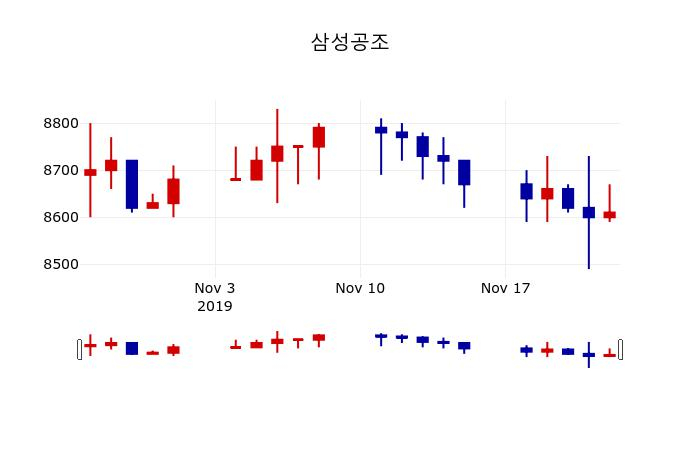 ▲지난 30영업일 동안 삼성공조 주가변동정보