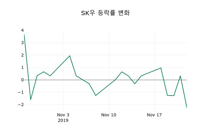 ▲지난 2주간의 등락률 변동정보