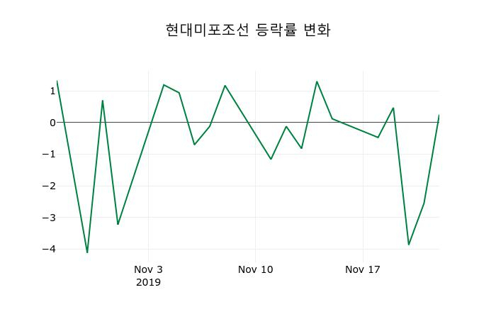 ▲지난 2주간의 등락률 변동정보