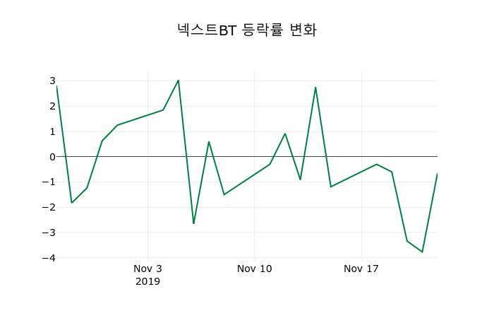 ▲지난 2주간의 등락률 변동정보
