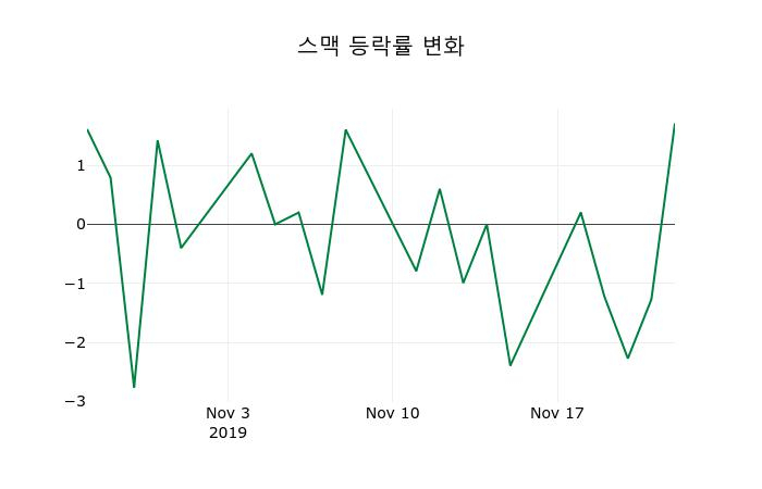 ▲지난 2주간의 등락률 변동정보