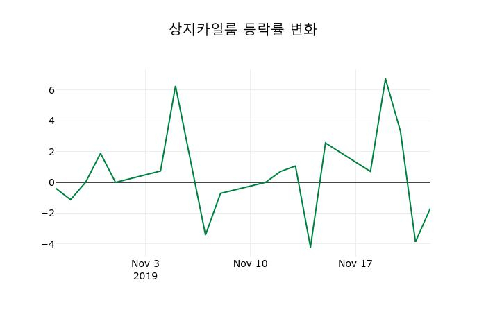 ▲지난 2주간의 등락률 변동정보