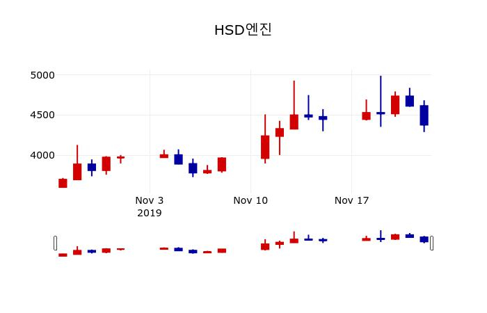 ▲지난 30영업일 동안 HSD엔진 주가변동정보