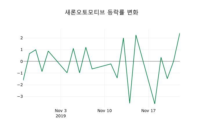 ▲지난 2주간의 등락률 변동정보