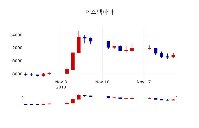 ▲지난 30영업일 동안 에스텍파마 주가변동정보