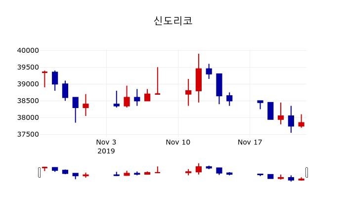 ▲지난 30영업일 동안 신도리코 주가변동정보