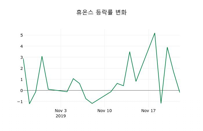 ▲지난 2주간의 등락률 변동정보