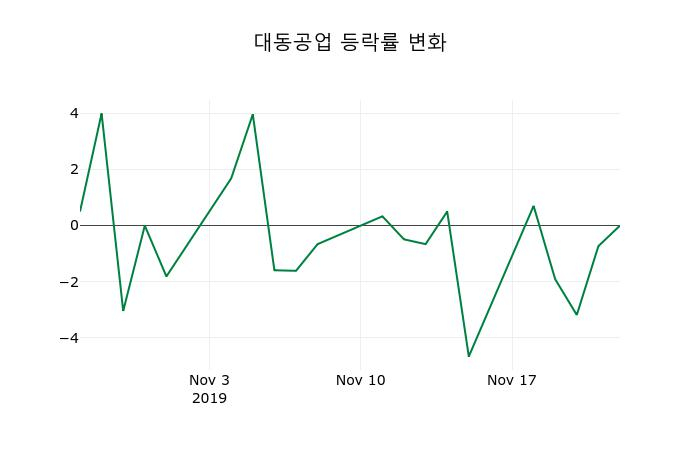 ▲지난 2주간의 등락률 변동정보