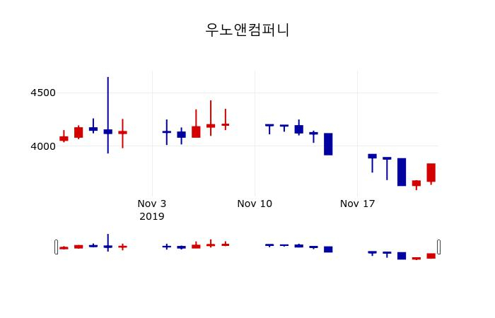 ▲지난 30영업일 동안 우노앤컴퍼니 주가변동정보