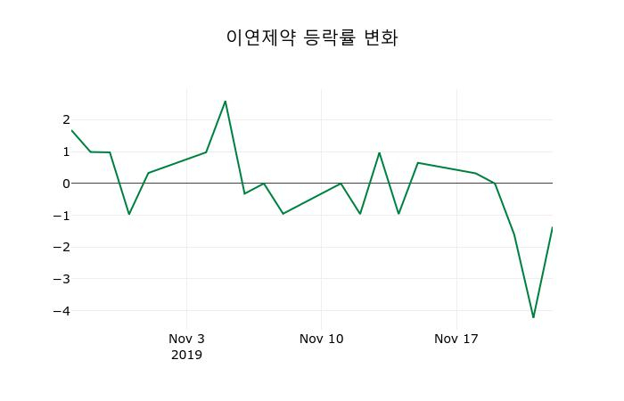 ▲지난 2주간의 등락률 변동정보