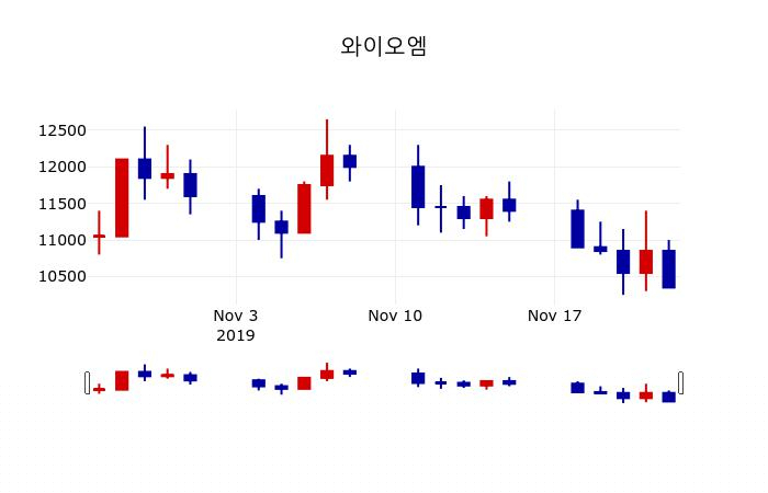 ▲지난 30영업일 동안 와이오엠 주가변동정보
