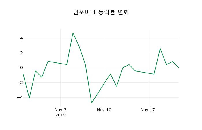 ▲지난 2주간의 등락률 변동정보